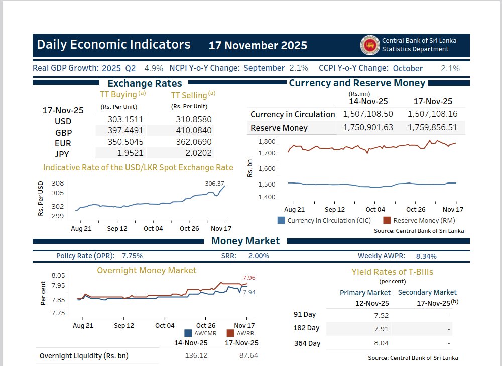 lanka_data's tweet image. Daily Economic Indicators (#ExchangeRates &amp;amp; #MoneyMarket) by @CBSL

#SriLanka #LKA #LK 🇱🇰
2025-11-18 (Tue) 08:07PM
cbsl.gov.lk/sites/default/…