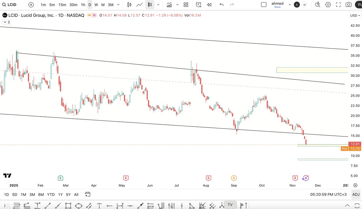 hamood2018's tweet photo. $LCID

لوسيد للمرة المليون يخذلنا

كسر 15$  🥹

المفروض اللي دخل من اخر تنبيه ان الوقف باع له السهم ⛔️

⚠️حاليا لن ادخله الين ما اشوف قمم صاعدة على الفريم اليومي أو فريم الساعة على الأقل

🤷🏻‍♂️مناطق الارتداد المحتملة:

12$

9$ https://t.co/PT3Gj6xDCE