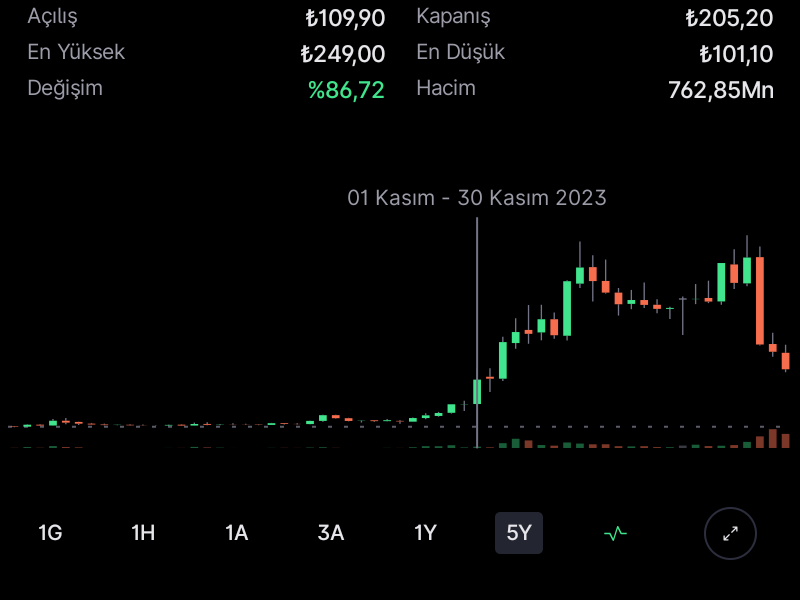 hesap_koin61119's tweet image. 2023 kasım ayında 250 tl olan hisse bugün 235 tl. Son iki aydaki düşüş yaklaşık yüzde 70. 750 tl den 235 tl. Şirketten tek bir açıklama yok.   
Bu borsa felan değil bu bildiğiniz soygun hırsızlık ve dolandıcılık.  Yazıklar olsun bu izin verenlere.  #Linkbilgisayar #Link #hisse