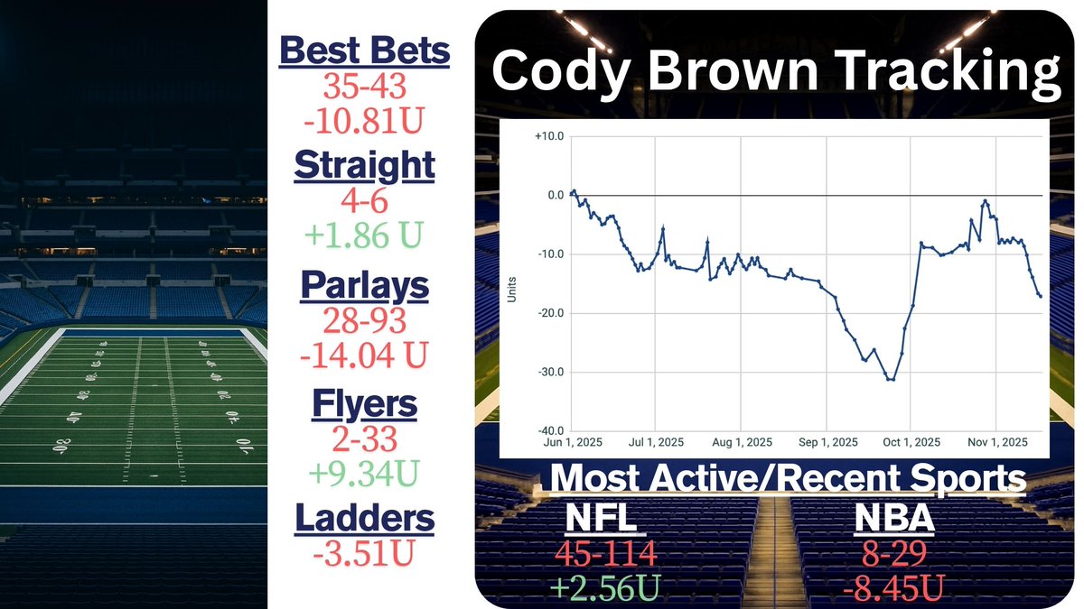 CapperLedger's tweet image. Cody Brown Update: 16 losing bets in a row. 

If you are trying to make money for your followers, why are you throwing out 3 leg, +200 parlays after 15 losing bets in a row.🤔

MNF Parlay (-.5U)❌
