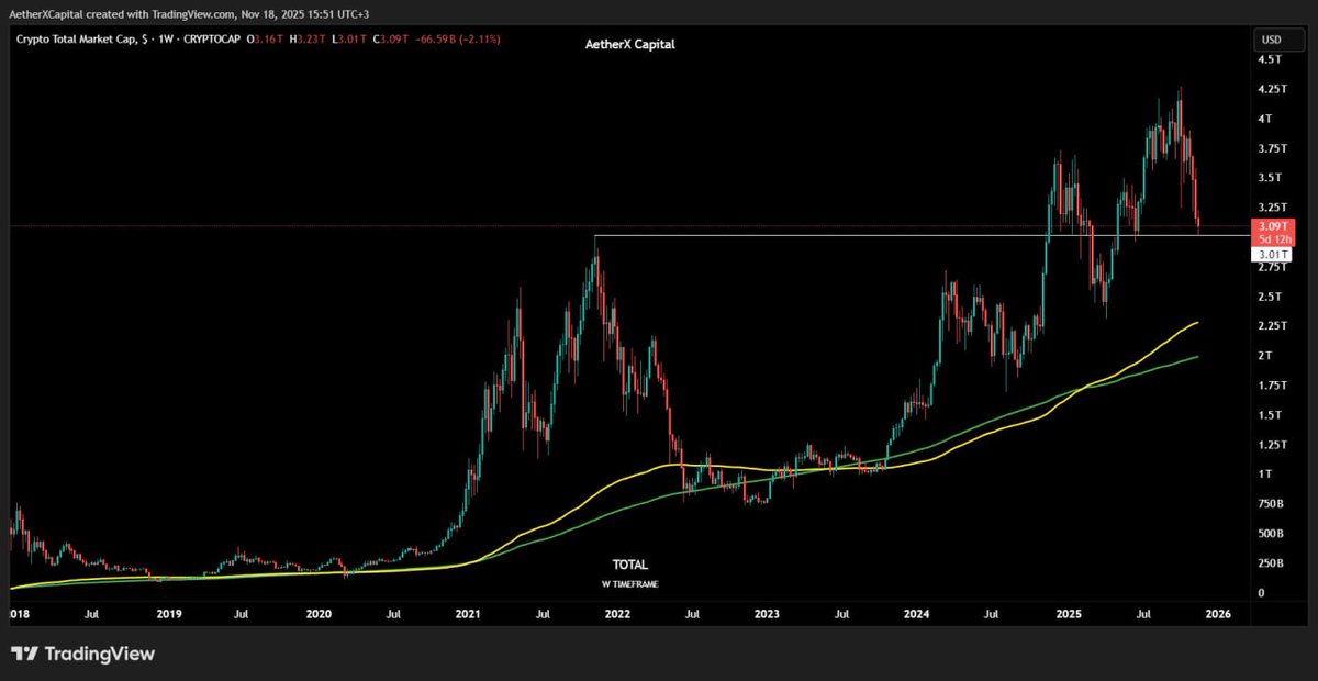 AetherXCapital's tweet image. Crypto Total Market Cap is still holding above the 200 EMA, 200 MA, and the previous all-time high from November 2021 on the weekly chart

And yet, most have turned bearish  🤔

 TOTAL 1W