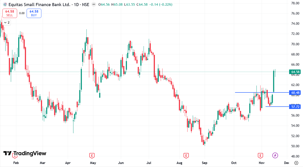 financehere_'s tweet image. Good Looking Stocks for Short Term:

#EQUITASBNK #SwingTrading #swingtrader #nifty #banknifty #BreakoutStock #StocksToBuy #bse #nse #StockMarketIndia #sensex #chart_sab_kuch_bolta_hai

Can be added with an SL of 60