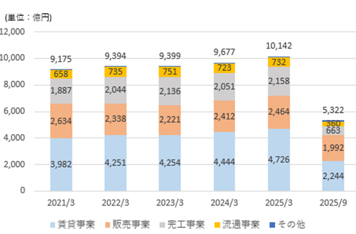 Dotti781's tweet photo. 住友不動産2025年4-9月の連結収益（6ヶ月）を過去４期（１年間）と比較。
年度では前期比増収増益見込みで、主力の賃貸事業、販売事業とも好調。
 https://t.co/UsM7GvXP9E https://t.co/FMzad62ilO