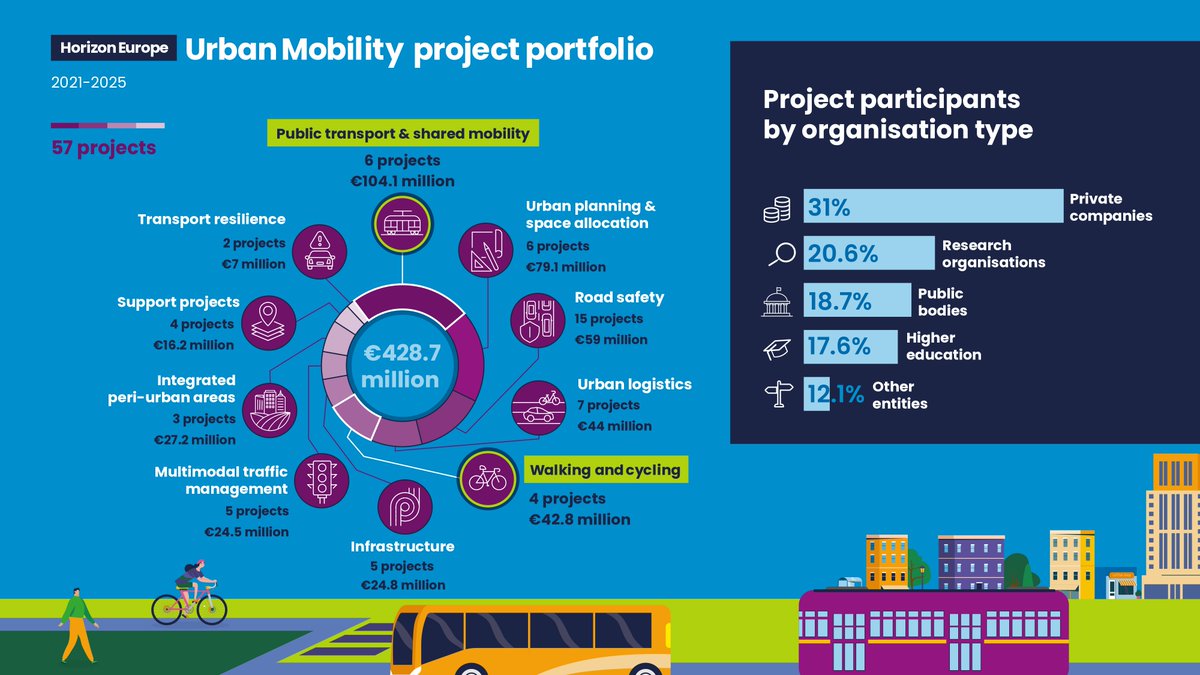 AntifragiCity's tweet image. 🚦 #UrbanMobility is key to the EU’s green transition.

🇪🇺 is investing €430M via @HorizonEU projects, implemented by @cinea_eu, to deliver smart, inclusive, low‑emission solutions for cities.

Check out this infographic to see how research &amp;amp; innovation are driving this shift 👇