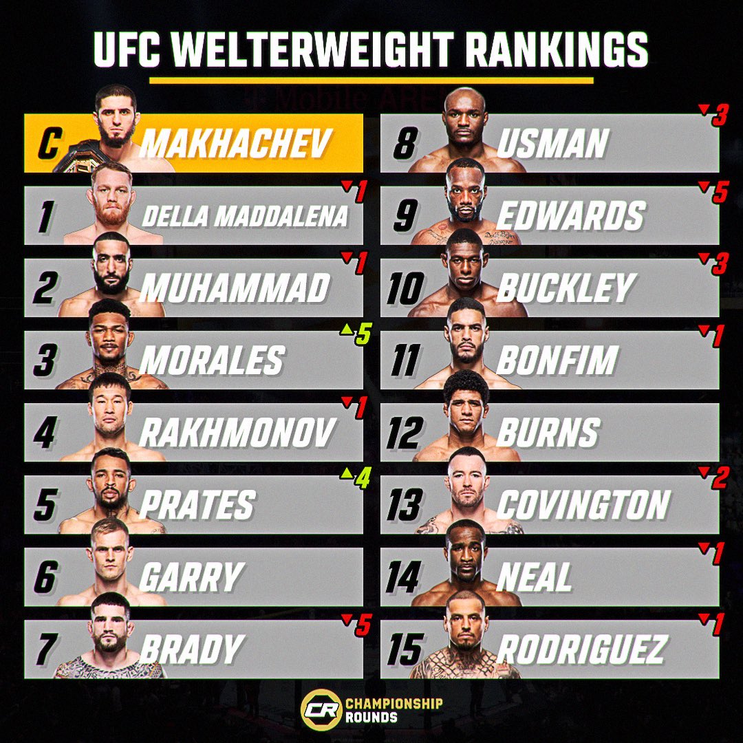 ChampRDS's tweet image. 🚨 BIG changes in the UFC welterweight rankings following #UFC322

Michael Morales and Carlos Prates move into the top 5