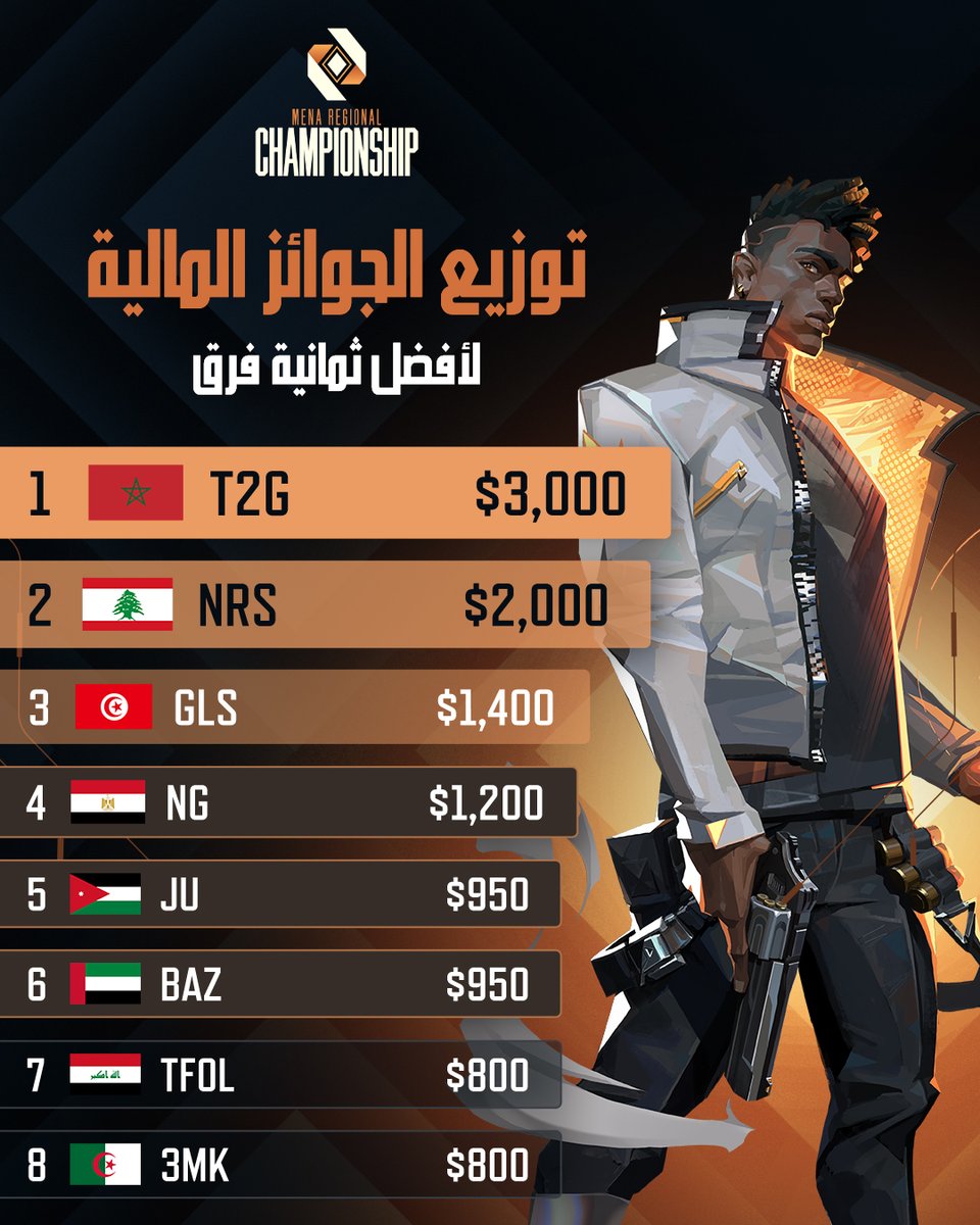 الترتيب النهائي وتوزيع الجوائز لأفضل ثمانية فرق في أبطال الإقليم! 👏