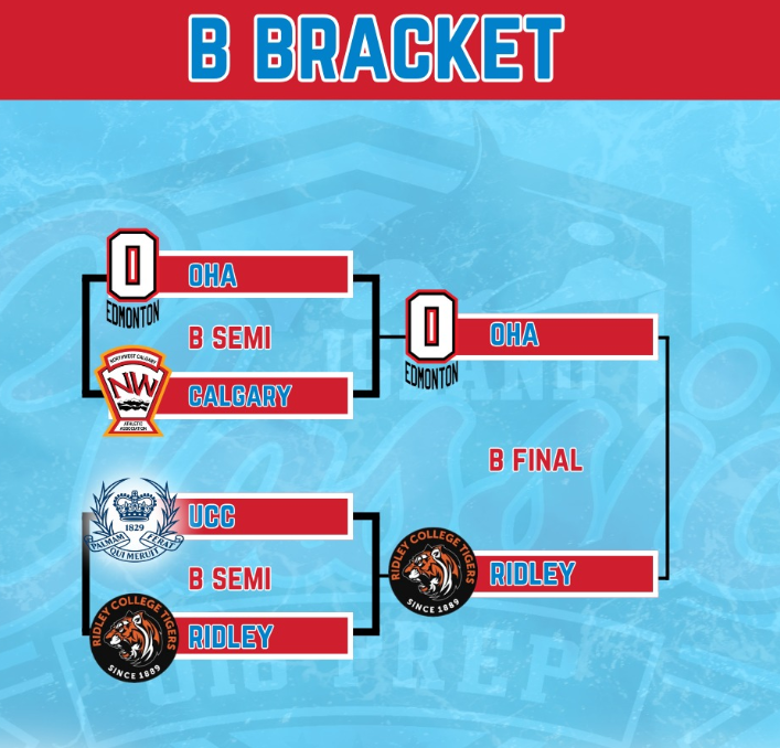 ReviewOfHockey's tweet image. Loaded U18 Island Classic Nov 12-16th results
#Tier1 #HockeyUSA #CSSHL #U18AAA #HockeyX #AEHL  
islandclassictournament.com/standings

A Final
Bishops College - 2
CIHA - 1

Bronze
Shattuck St. Mary&apos;s - 5
NAX - 3

B Final
Ridley College - 4
OHA Edmonton - 3

C Final
Delta - 4
PCHA - 2

D Final…