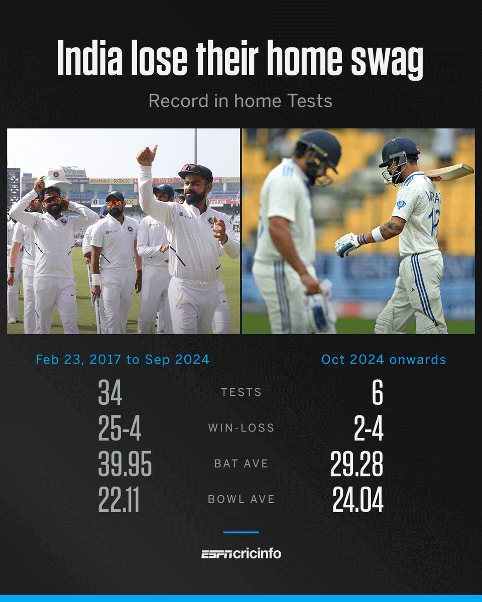 ESPNcricinfo's tweet image. Mighty at home - has that tag taken a bit of a beating?