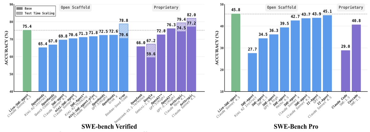 🚀 Introducing Live-SWE-agent:

🤖 An autonomous coding agent that self-evolves on the fly while solving real-world issues.
✨ Simplistic design: no offline training, no heavy workflows.

👇 Surprising gains:

📌 75.4% on SWE-bench Verified
📌 45.8% on SWE-Bench Pro (new SOTA!)