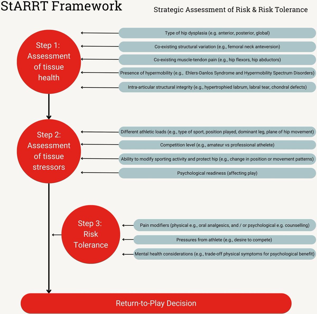 BJSM_BMJ's tweet image. Athletes with hip dysplasia: current understanding, management and future directions 🦵

#Editorial in the BJSM ✅📄

Missed diagnosis means missed opportunities. What can we do to promote better care for our athletes?

READ HERE 👉 bit.ly/3DP1omc