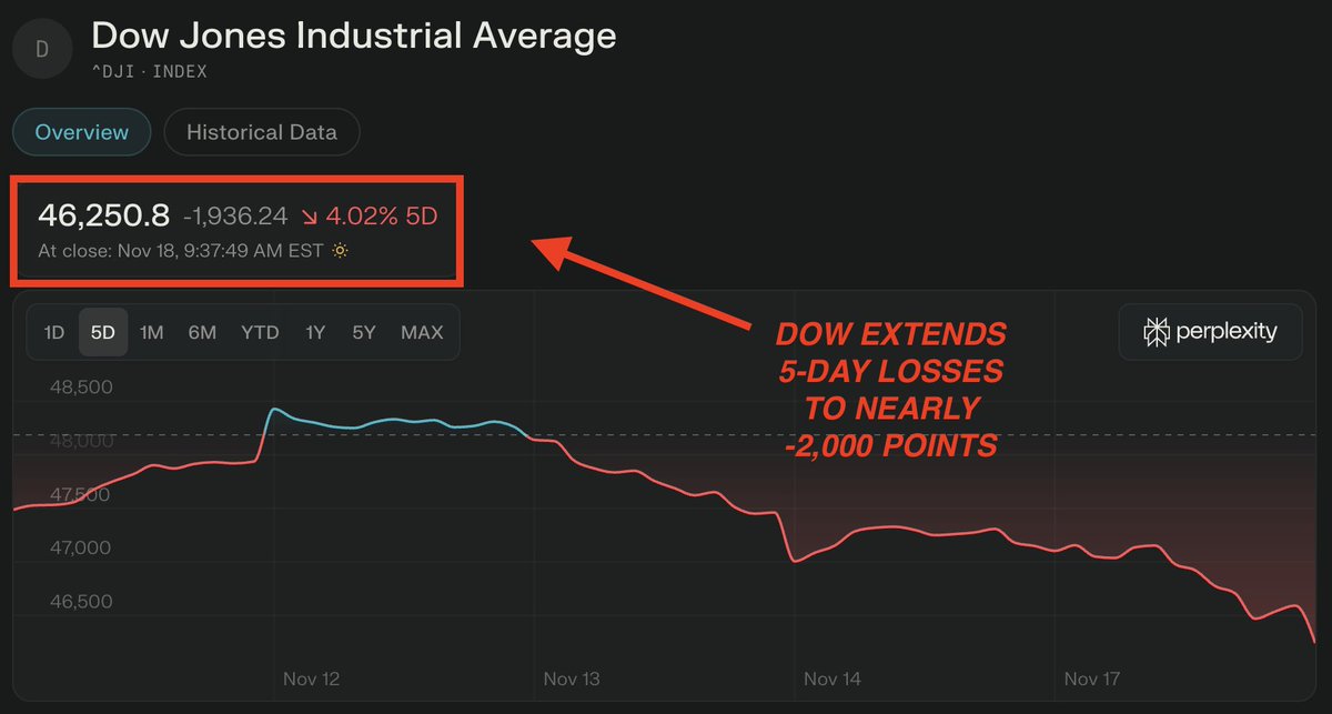 KobeissiLetter's tweet image. BREAKING: The Dow extends 5-day losses to nearly -2,000 points as the selloff spreads beyond crypto.

This continues to feel like a routine correction in equities.

Nvidia, $NVDA, earnings can change everything tomorrow.