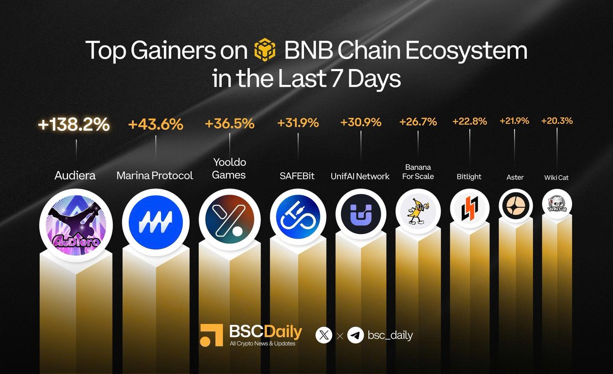 🚀Top Gainers on <a href="/BNBCHAIN/">BNB Chain</a> Ecosystem in the Last 7 Days

<a href="/Audiera_web3/">Audiera🟣🎵</a> | $BEAT
<a href="/MARINA_PROTOCOL/">Marina Protocol 🌊 | Learn & Earn</a> | $BAY
<a href="/Yooldo_Games/">Yooldo</a> | $ESPORTS
<a href="/safebitcom/">SAFEbit</a> | $SAFE
<a href="/UnifaiNetwork/">UnifAI Network</a> | $UAI
<a href="/BananaS31_bsc/">$Banana for Scale</a> | $BANANAS31
<a href="/Bitlight_wallet/">Bitlight Wallet⚡️</a> | $LIGHT
<a href="/Aster_DEX/">Aster</a> | $ASTER
<a href="/wikicatcoin/">Wiki Cat</a> | $WKC
