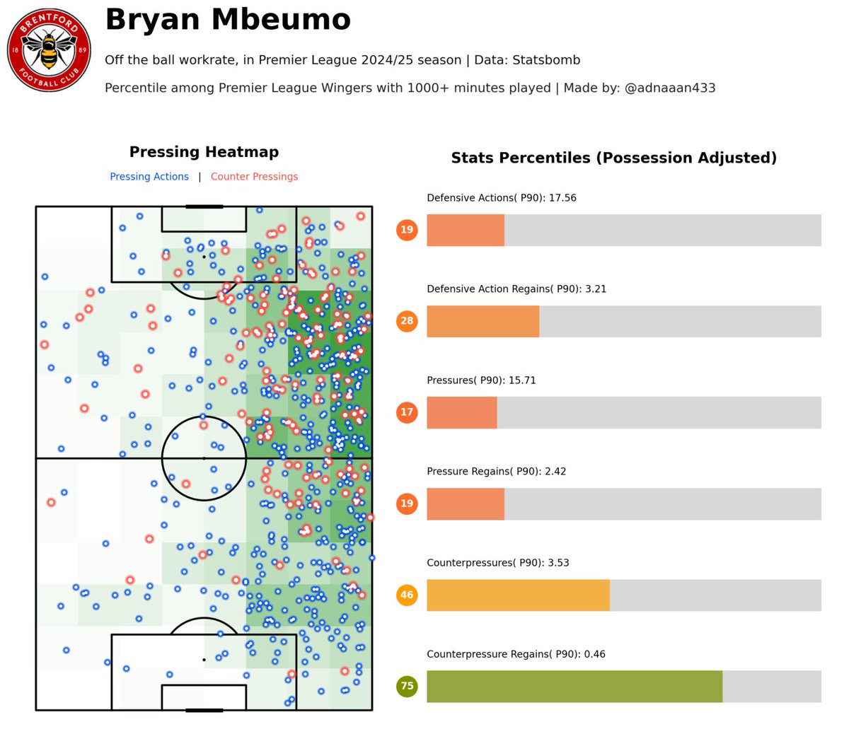 adnaaan433's tweet image. So Mbuemo improved his pressing volume at United!!!

#ManUnited 
#Analysis
