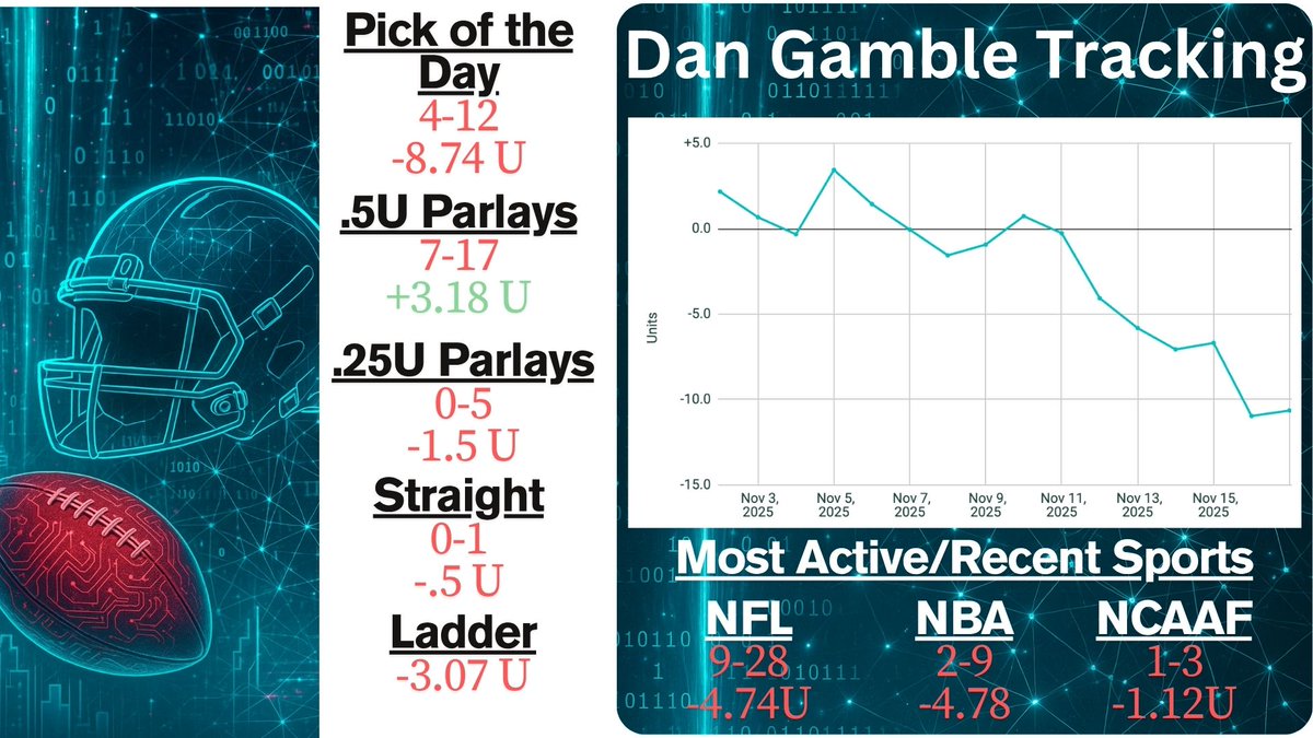 CapperLedger's tweet image. Dan Gamble: Overall slightly positive

MNG SGP: (+1.32U)✅
POD: (-1U)❌