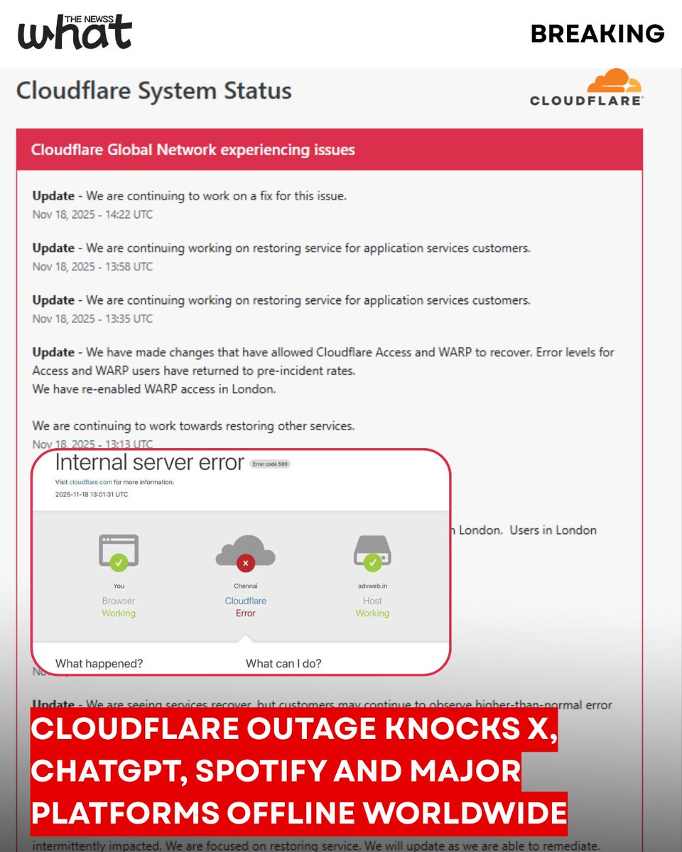whatthenewss's tweet photo. Cloudflare’s global outage on Nov 18, 2025 disrupted major platforms including X, ChatGPT, and Spotify.
Cloudflare is investigating and restoring services.
#Cloudflare #ChatGPT #Canva #sPOTIFY #TwitterDown #FinallyX #WhatTheNewss https://t.co/EBWYNRazuw