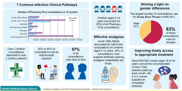 Great to read some common myths busted about the effectiveness of the Pharmacy First service - good access and patient choice with 2.3million consultations (97% F2F) that would have gone into GP or A&amp;E and good AMR stewardship role 👏🙏