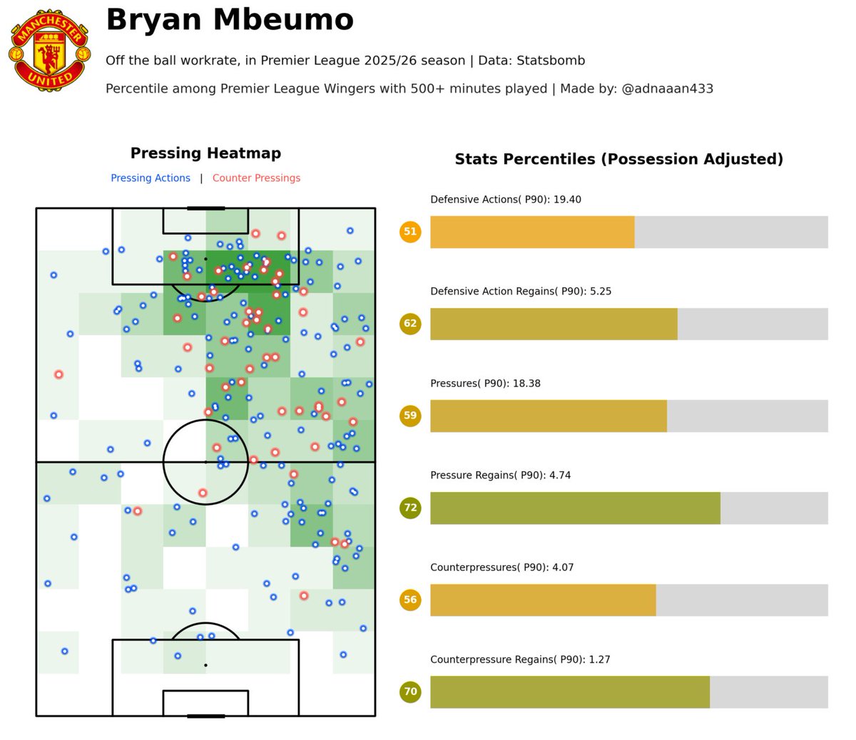 adnaaan433's tweet image. So Mbuemo improved his pressing volume at United!!!

#ManUnited 
#Analysis