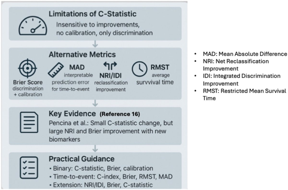 🧐NARRATIVE REVIEW~Wiley Online Library
The conservativeness of standard C statistics in the prediction of clinical events
🔗doi.org/10.1111/eci.70…
✍️🏼CarmineZoccali  GiovanniTripepi
@RenalResInstitute <a href="/Biogem_Istituto/">Biogem</a> <a href="/GOM_rc/">Grande Ospedale Metropolitano di Reggio Calabria</a> <a href="/CNRsocial_/">CNR Consiglio Nazionale delle Ricerche</a> 
#brierscore  #statistic  #discrimination