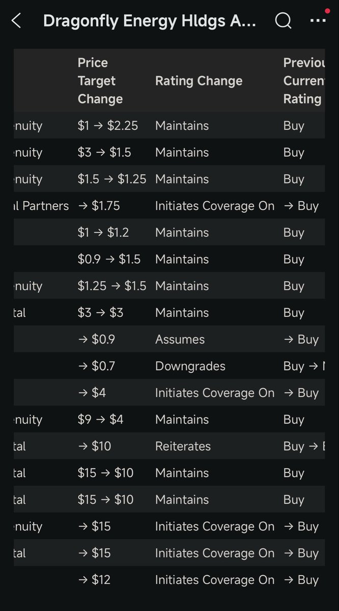 TrueGem100x's tweet photo. $DFLI @DragonflyDFLI 

More than 10 Analyst have price target above $1.5

#DFLI #PACCAR #BatteryTech #CleanEnergy #EVs #Rvs #Toyota #Ford #Lithium #Nevada https://t.co/bZbN3gwdeg