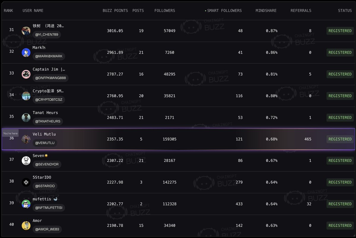 Sadece 24 saat içinde #Bitdealer liderlik tablosunda 120'lerden 36. seviyeye kadar yükseldim!

Eğer bu şekilde devam edersem, #ChainGPT'den güzel bir buzzdrop almayı ve sizler için harika bir etkinlik düzenlemeyi başaracağım. Benimle misiniz! pad.chaingpt.org/pools/bitdeale…