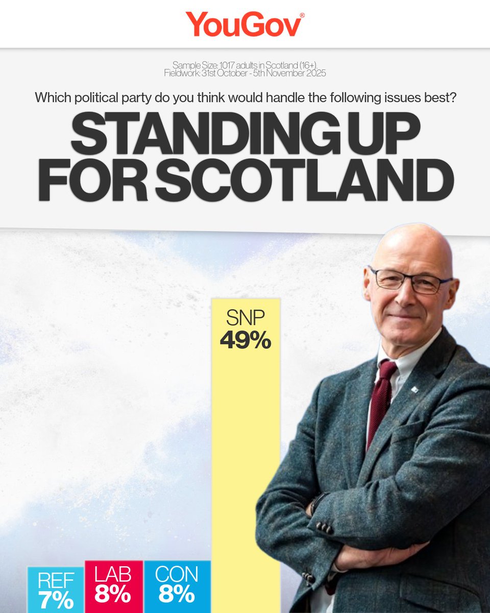 📊 New polling confirms that when it comes to Standing up for Scotland, Scots trust only one party.

🤜 The SNP fight for independence, protect public services and put Scotland first when others won’t.