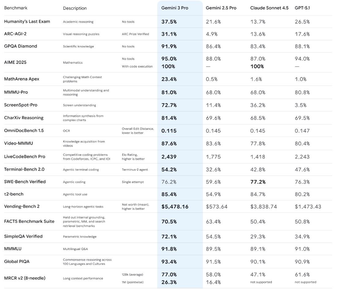 boltzmanns0ul's tweet photo. Big if true -- Gemini 3 Pro leaked benchmarks https://t.co/irw8U1SH7v