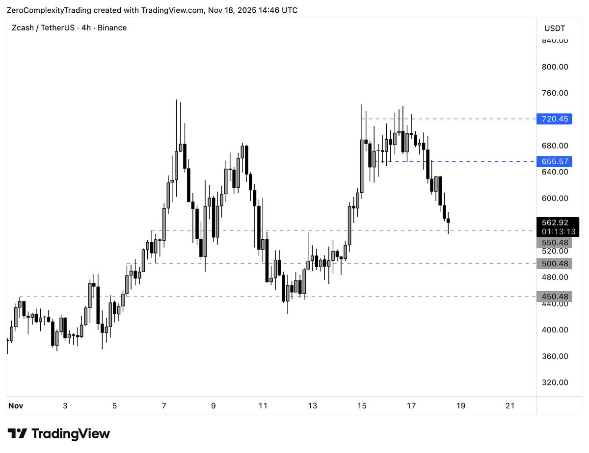 KoroushAK's tweet photo. ZEC

Breakdown scenario played out after losing $655 ✅

If you missed my analysis on BTC, ETH, SOL, ZEC, and ASTER, watch it here: https://t.co/G2uEg7CQlU