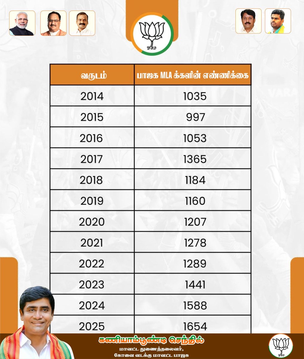 tirunelveli_wtl's tweet photo. சாதனை படைத்த @narendramodi 

#VanakkamModi https://t.co/zI5ndRQ37I