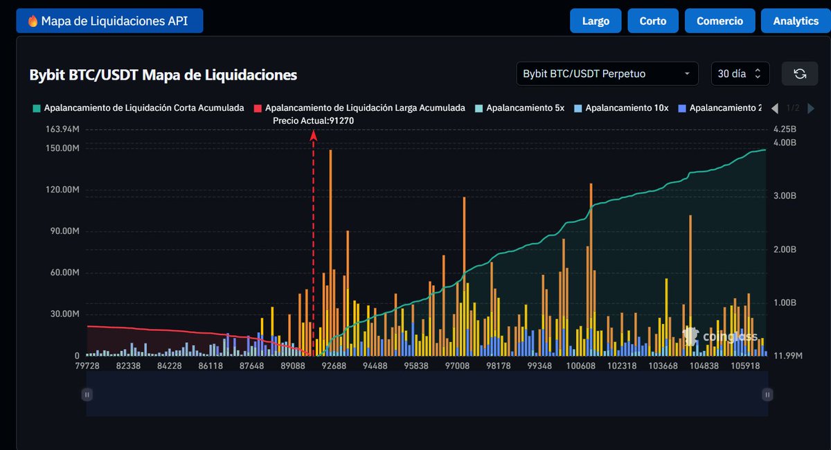 CRIPTOTIGRE's tweet photo. Ya no hay para liquidar abajo todo está arriba, hasta los mínimo 117k que es la zona más importante. https://t.co/Ycy8D1k7Ha