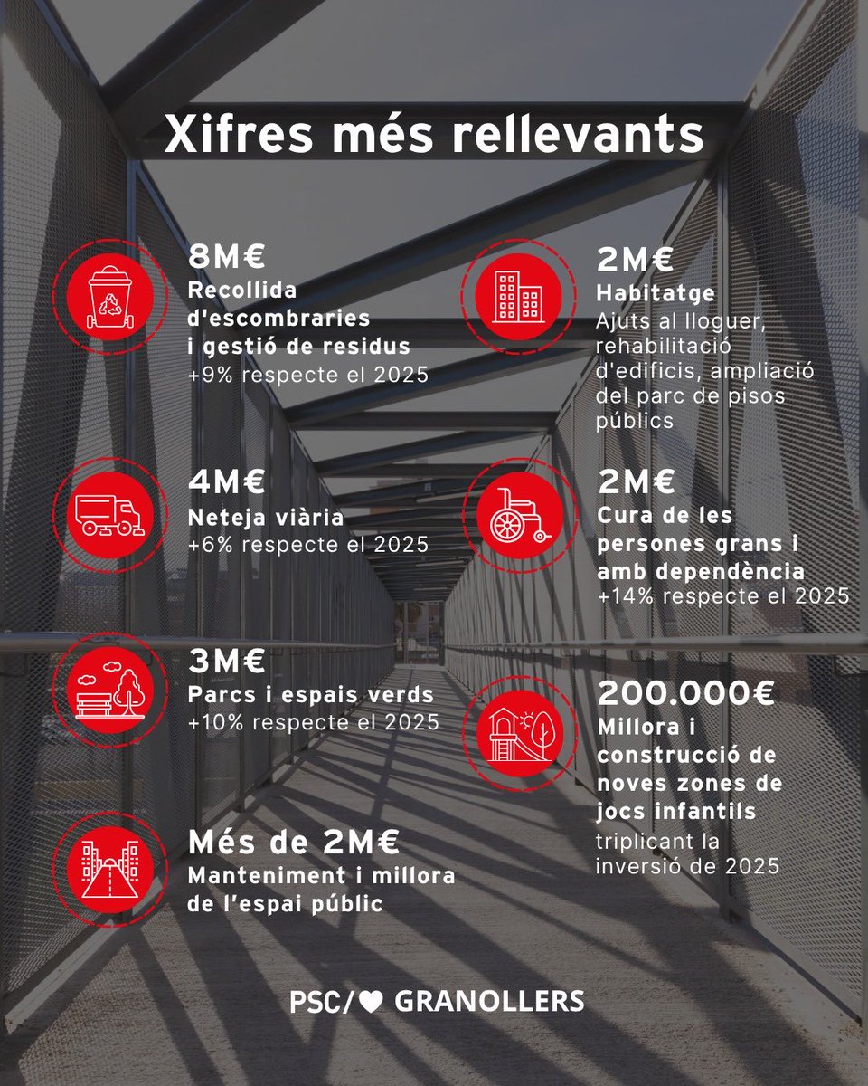 Aprovats ahir en ple extraordinari els #Pressupostos2026: una aposta clara per una ciutat més neta, verda, segura i viva.

Prioritzem el que compartim: espai públic, serveis, cohesió i benestar.

Seguim treballant per un #Granollers que avança amb totes i tots.