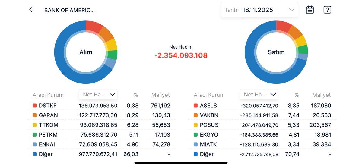 borsaaseruveni's tweet image. Bank of America’nın bugün işlem yaptığı hisseler 📢

Aldıkları: #dstkf #garan #ttkom #petkm #enkaı
 
Sattıkları: #asels #vakbn #pgsus #ekgyo #mıatk     

Net hacim: -2,3 Milyar TL