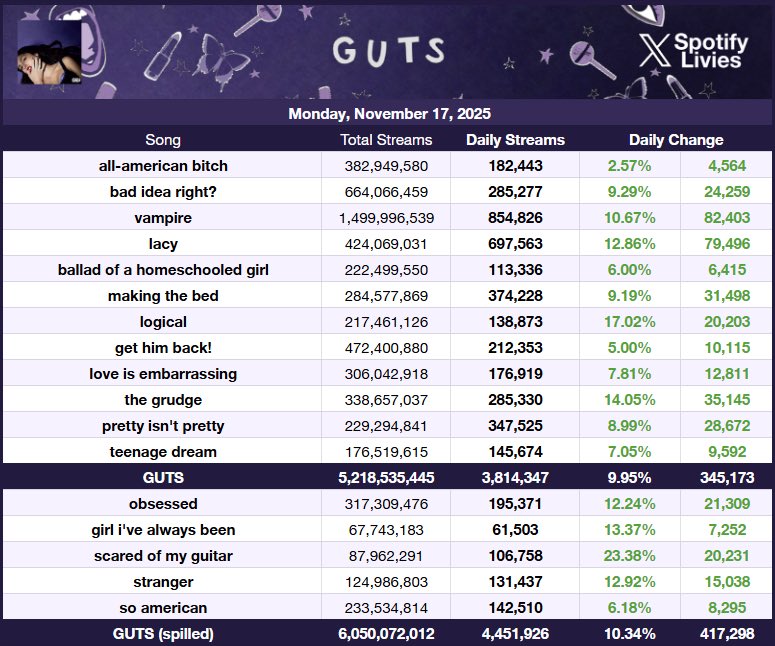 .<a href="/oliviarodrigo/">Olivia Rodrigo</a>'s "GUTS (spilled)" received 4,451,926 streams on Spotify yesterday, up 10.34%. (November 17, 2025)

— "scared of my guitar" was the biggest gainer, up 10.34%.