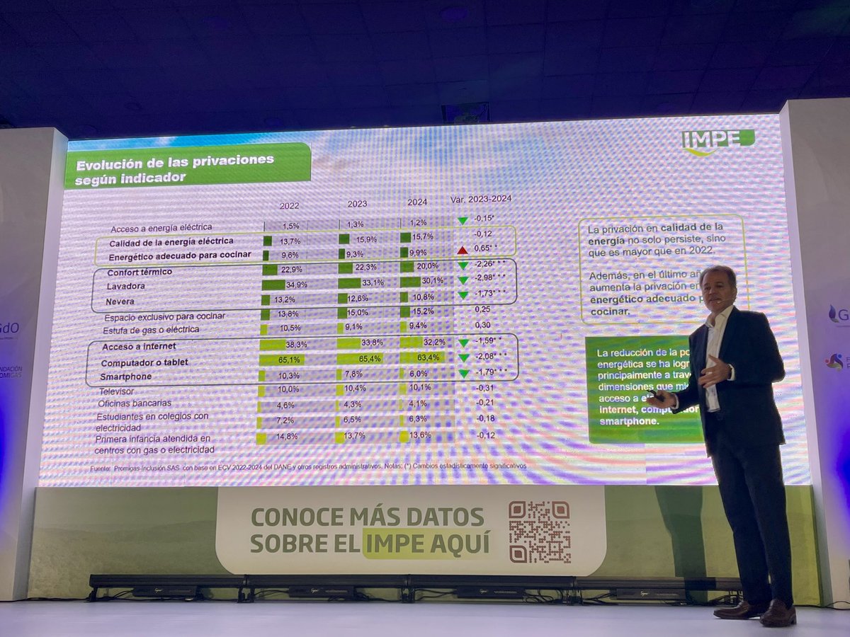 “Más de 300.000 personas salieron de la pobreza energética en 2024; pero 1 de cada 6 colombianos continúa en esta situación.” Juan Manuel Rojas, Presidente <a href="/promigasoficial/">Promigas</a> en el lanzamiento del #IMPE2025. 

#PobrezaEnergética