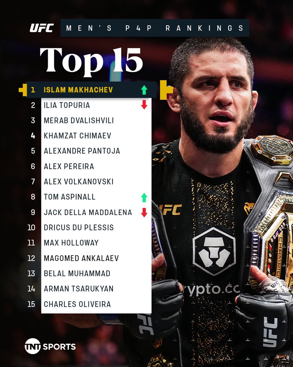 🚨🚨🚨🚨🚨🚨🚨🚨

رسسسسممممياااً

— اسلام مخاتشيف يُصبح المركز الأول في قائمة الباوند فور باوند (P4P) الأفضل بكل الأوزان

☝🏼☝🏼☝🏼☝🏼☝🏼☝🏼
🏆🏆🏆🏆🏆🏆
🇷🇺🇷🇺🇷🇺🇷🇺🇷🇺🇷🇺

#UFC322