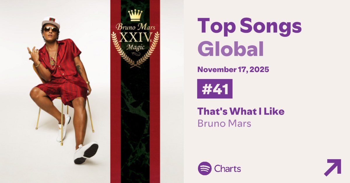 Com o enorme viral no TikTok, That’s What I Like segue subindo no Spotify: a canção subiu mais 11 posições, atingindo o top 41 da plataforma.