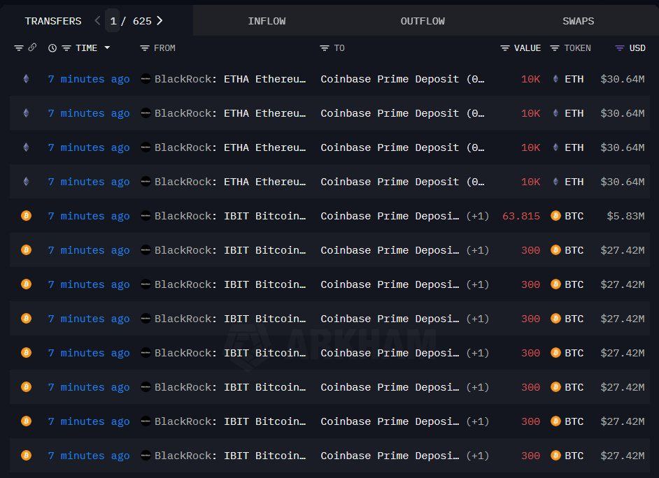 wiseadvicesumit's tweet image. Looks like there is no... ❌

BlackRock just deposited 3,064 $BTC ($280M) &amp;amp; 64,707 $ETH ($198.7M) into Coinbase.

More pain ahead? 🫣