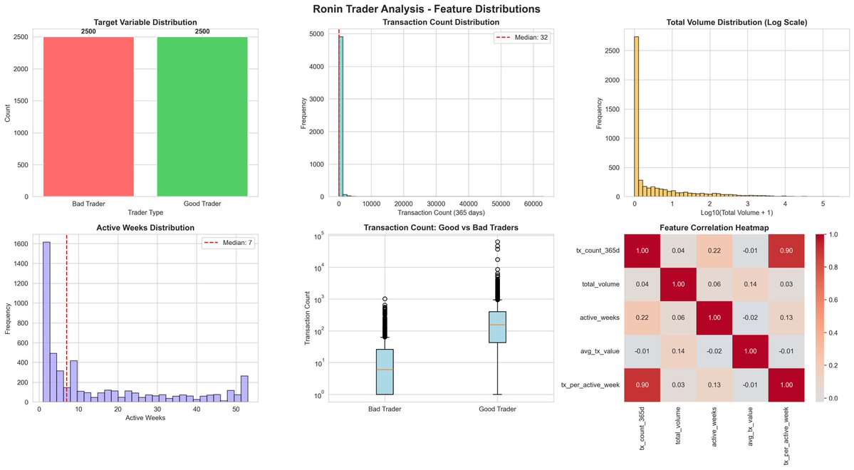 defi__josh's tweet image. Gm Gm fam ❤️

You know that feeling when you build something and even you have to pause and say,
“Wow… I actually did that”? 😅

That was me while working on my latest project — a machine learning system that predicts which @Ronin_Network users/traders will stay active in the…