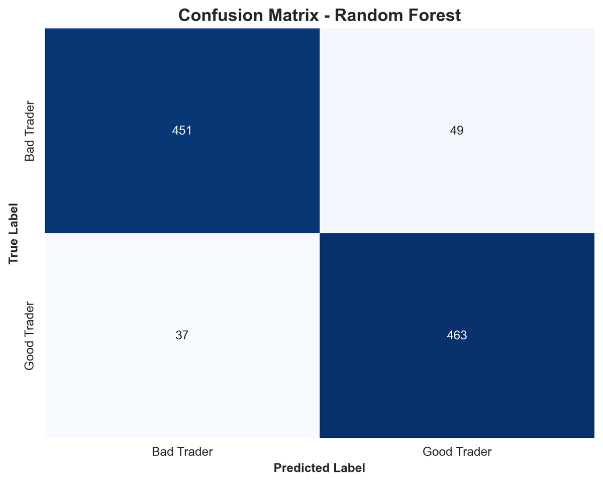 defi__josh's tweet image. Gm Gm fam ❤️

You know that feeling when you build something and even you have to pause and say,
“Wow… I actually did that”? 😅

That was me while working on my latest project — a machine learning system that predicts which @Ronin_Network users/traders will stay active in the…