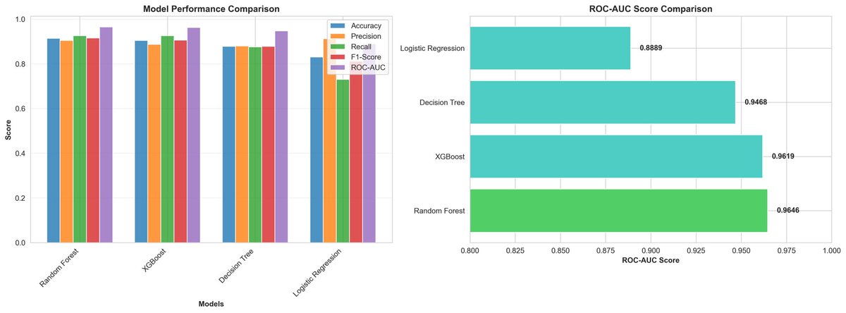 defi__josh's tweet image. Gm Gm fam ❤️

You know that feeling when you build something and even you have to pause and say,
“Wow… I actually did that”? 😅

That was me while working on my latest project — a machine learning system that predicts which @Ronin_Network users/traders will stay active in the…