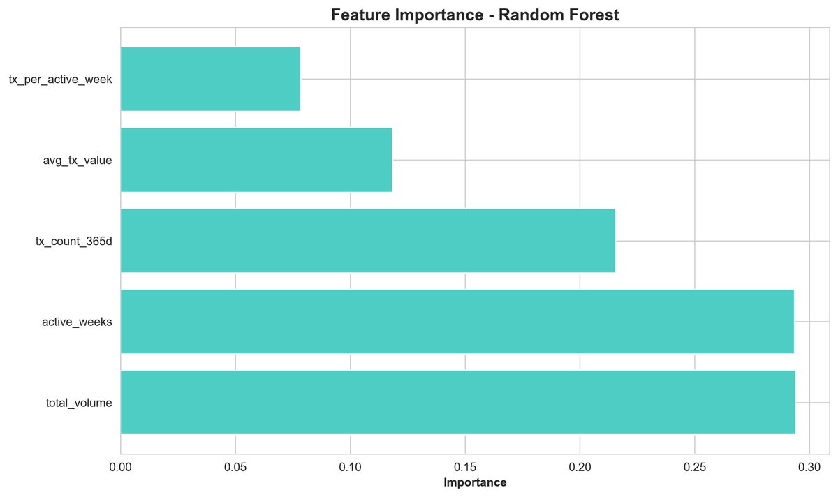 defi__josh's tweet image. Gm Gm fam ❤️

You know that feeling when you build something and even you have to pause and say,
“Wow… I actually did that”? 😅

That was me while working on my latest project — a machine learning system that predicts which @Ronin_Network users/traders will stay active in the…