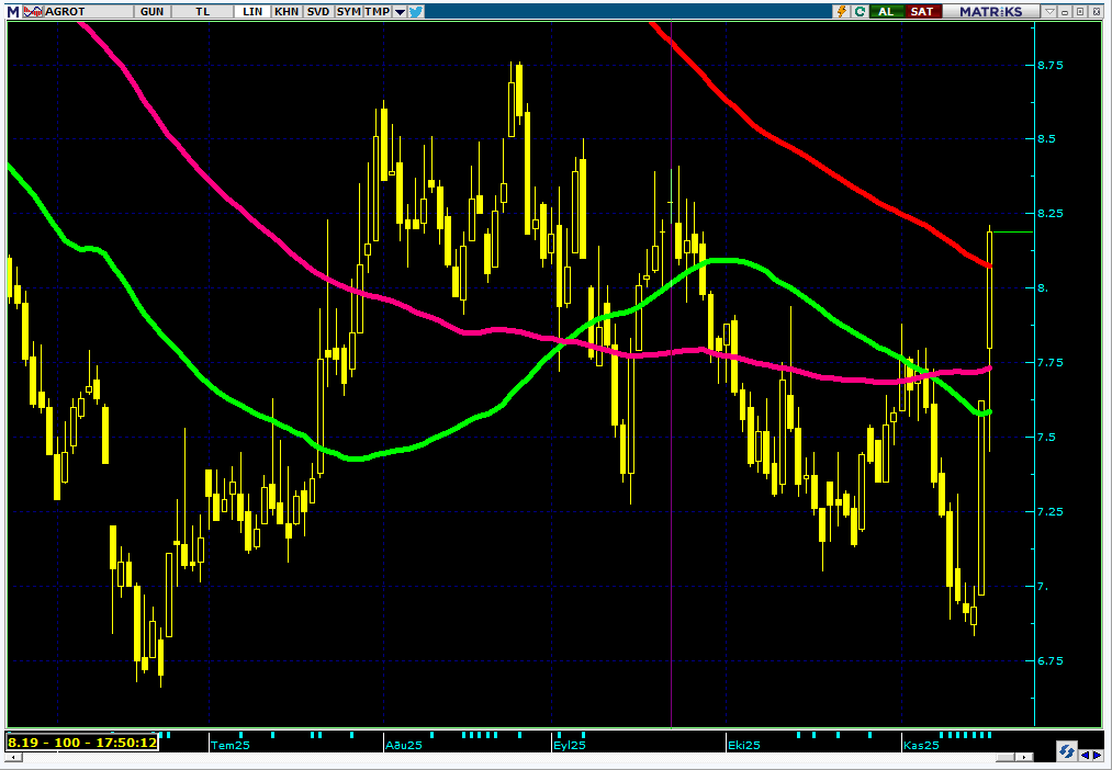 #AGROT hem gapi kapatmış hem de 200 günlük direnci kırmış 8.10 üzeri kapanış 10 numara olur.