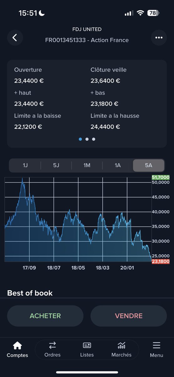 📉 FDJ retombe à son plus bas niveau depuis 5 ans ! 😳🔻

Le titre évolue actuellement autour des 23 €, un niveau qu’on n’avait plus vu depuis une éternité.

La baisse générale des marchés n’aide clairement pas l’action à repartir… 🥶📉

👉 Rappel important : l’État est