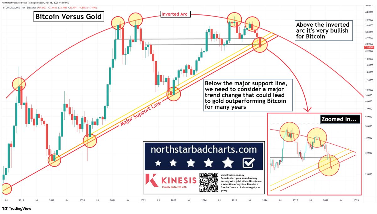 NorthstarCharts's tweet image. Bitcoin is at risk of losing an 8-year support line versus gold, reversing it&apos;s big-picture uptrend. I could be more dramatic and clickbaity here, but I&apos;ll resist 😉