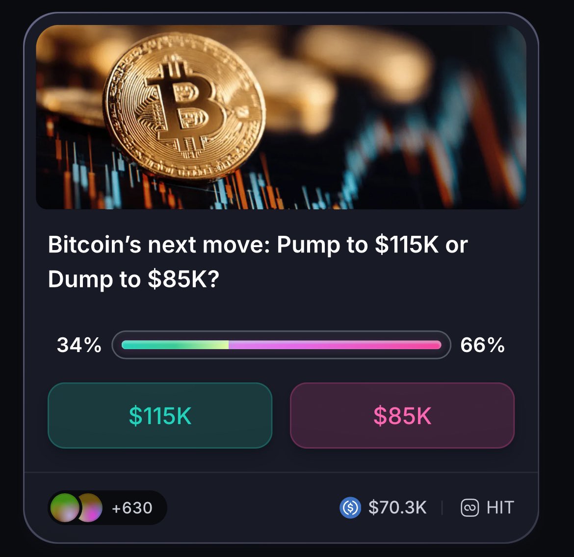 briancrypt1's tweet image. Majority of the traders on @MyriadMarkets thinks we see 85K Bitcoin before 115k.

Not surprised  it’s up 66% on the poll.

I’d need a market of 100K $Btc vs 85K.

Who’s doing it?