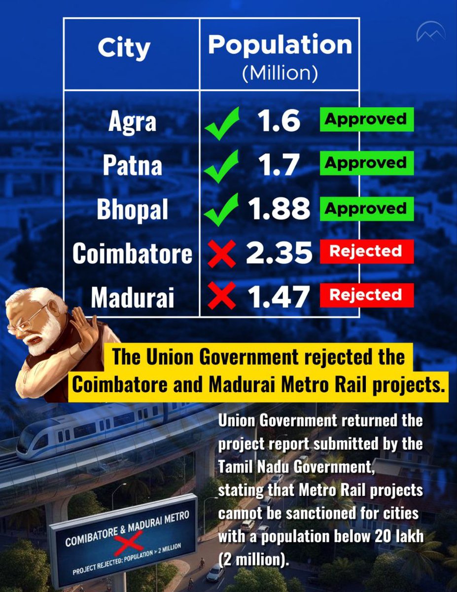 When It Comes to Tamil Nadu, BJP’s Rules Change Overnight!

This is not governance. This is discrimination. This is Anti-Tamil bias in broad daylight.

#BJPFails