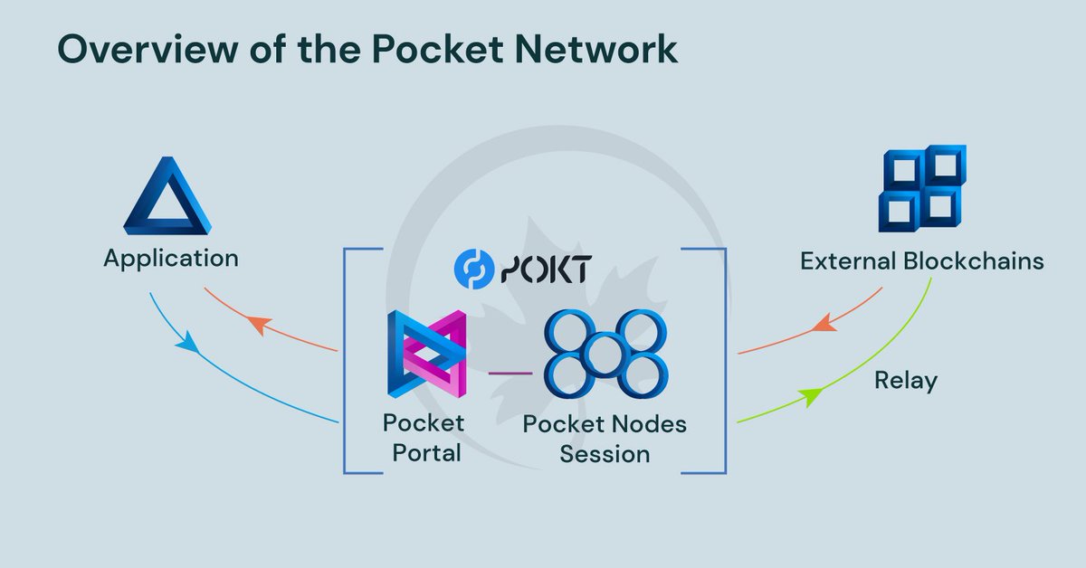 free_man_kw's tweet image. 🚨Cloudflare down = Web2 fragility exposed.

While centralized services crash under “unusual traffic spikes,” POKT Network keeps Web3 unstoppable. 💪
Decentralized, resilient, and self-healing — no single outage can take it down.

Why risk downtime use @POKTnetwork