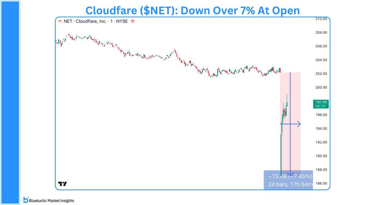 Bluekurtic's tweet image. Cloudflare ( $NET) dropped over 7% at the open following reports of widespread outages disrupting major websites. But the dip is already being bought. Shares are rebounding sharply as the market digests the situation. #Cloudflare #NET