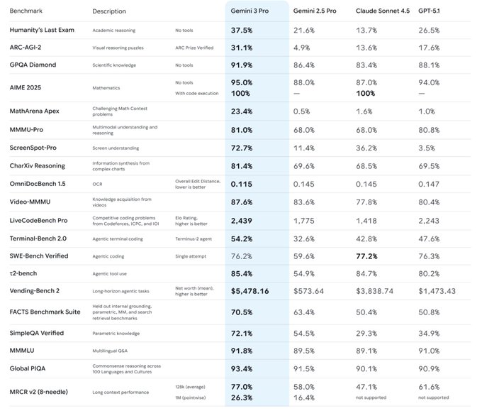 Gemini 3 Pro leaked model card DOMINATES the benchmarks, wild!