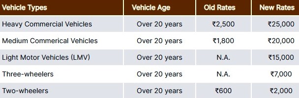 New Law: Fitness Tax Mandatory for Vehicles Over 10 Years Old