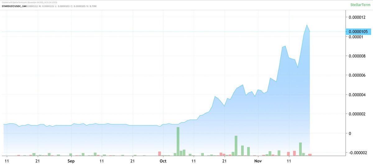 thebu11runner's tweet image. STARDUST crosses $0.00001 🔮
Play to earn yours now 👇 #P2E